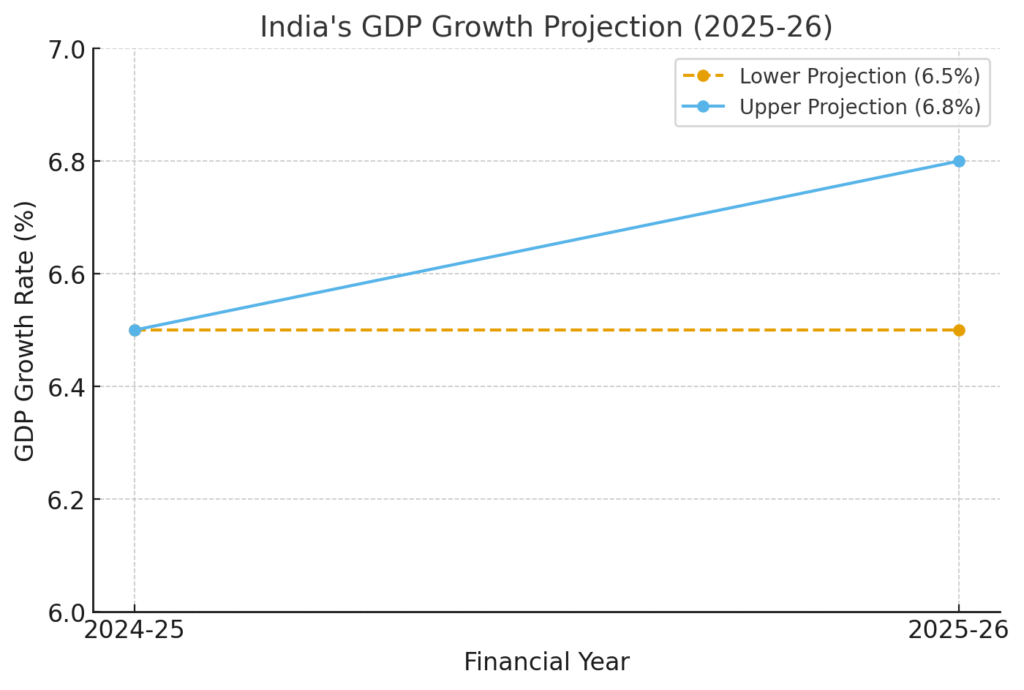 Here’s the growth chart showing India’s GDP projection for 2025-26, ranging from 6.5% to 6.8%. 📈 