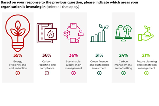Invest in Climate Technology Now to Drive Sustainability, Says ACCA Report