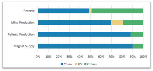 Unveiling the Hidden Powerhouses: The Story of Rare Earth Elements 4 Source: USGS, WoodMac, Morgan Stanley Research