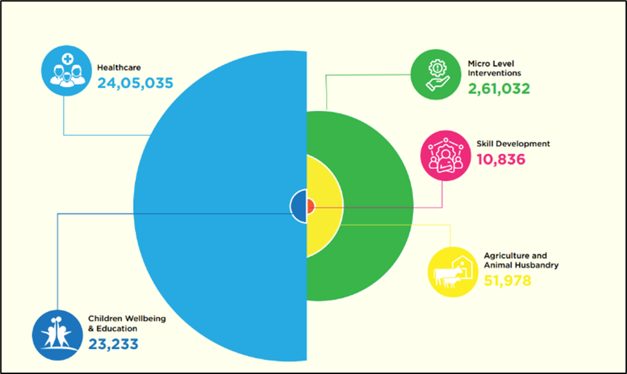 India CSR