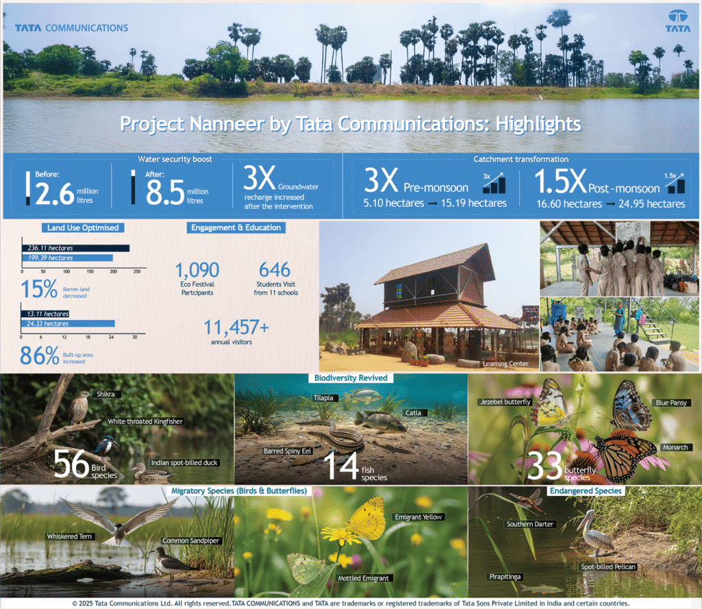 CSR: Tata Communications Tranforms 15 Acre Nagan Thangal Lake Revival Into Thriving Ecosystem & Community Hub 2 India CSR