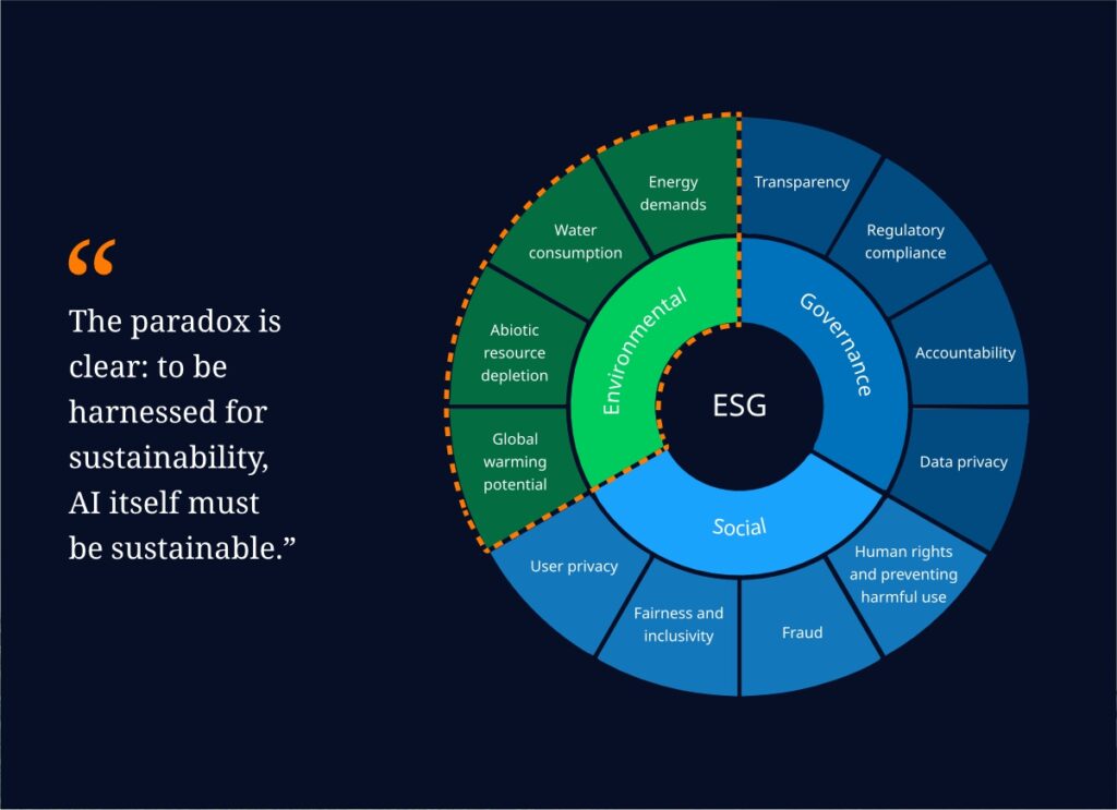 Sustainability in AI goes beyond reducing carbon emissions. It represents a multidimensional balance among environmental, social, and governance (ESG) goals. To build a truly sustainable AI ecosystem, organizations must integrate responsible design, ethical governance, and efficient resource utilization.