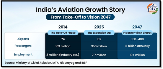 10 Must-Know Facts: Soaring Skies, Thriving Economy – India’s Aviation Vision 2047 4 India CSR