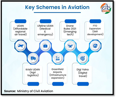 10 Must-Know Facts: Soaring Skies, Thriving Economy – India’s Aviation Vision 2047 3 India CSR