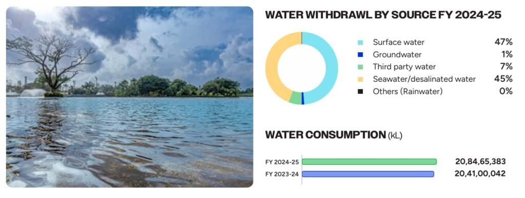 Water Withdrawal by Source FY 2024-25 by Reliance Industries 