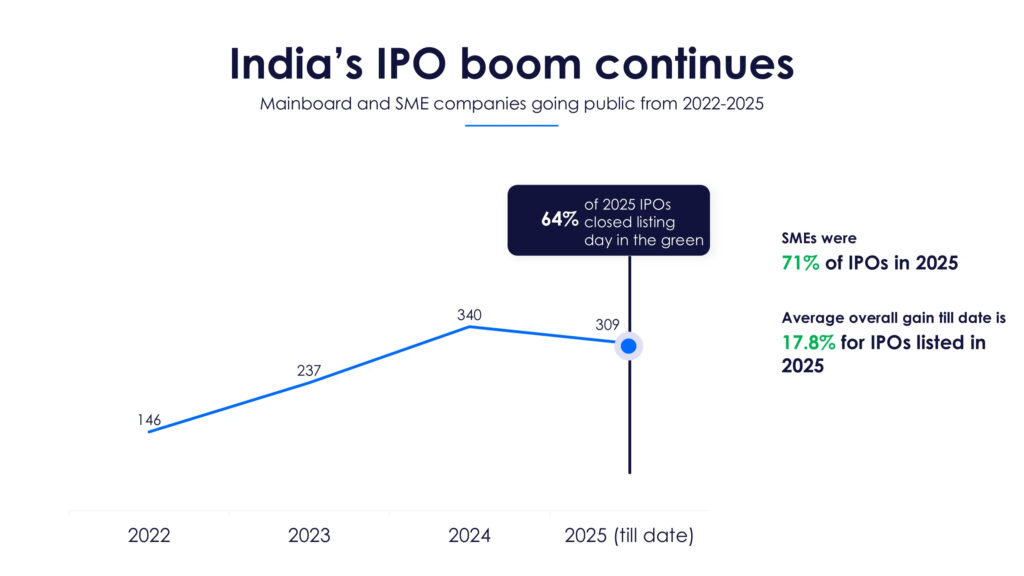 India’s IPO Boom Continues in 2025: Retail Investors Drive Record Listings Amid Market Volatility 3 India CSR