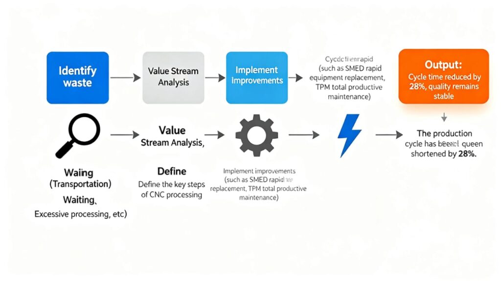 Flowchart illustrating the application of Lean Manufacturing principles in CNC machining at LS Manufacturing, from waste identification to a 28% faster production cycle.