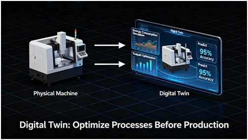 Cut 35% Material Waste: How Certified CNC Machining Builds a Greener Supply Chain for Manufacturers 2 Visualization of a Digital Twin system for CNC machining, showing data flow between a physical machine and its virtual model.
