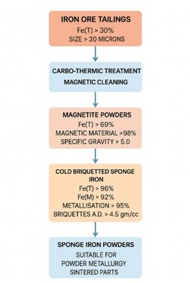 Involute Introduces Breakthrough Technologies to Transform Iron Ore Tailings into High-Value Materials, Strengthening India’s Manufacturing & Circular Economy 2 India CSR