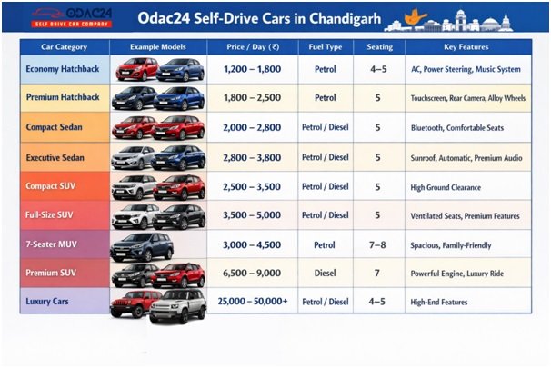 Rent Self Drive Cars in Chandigarh Without Driver – Easy Booking & Flexible Plans 2 India CSR