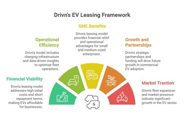 How Drivn’s EV Leasing Solutions Are Shaping Commercial EV Adoption 1 How Drivn’s EV Leasing Solutions Are Shaping Commercial EV Adoption