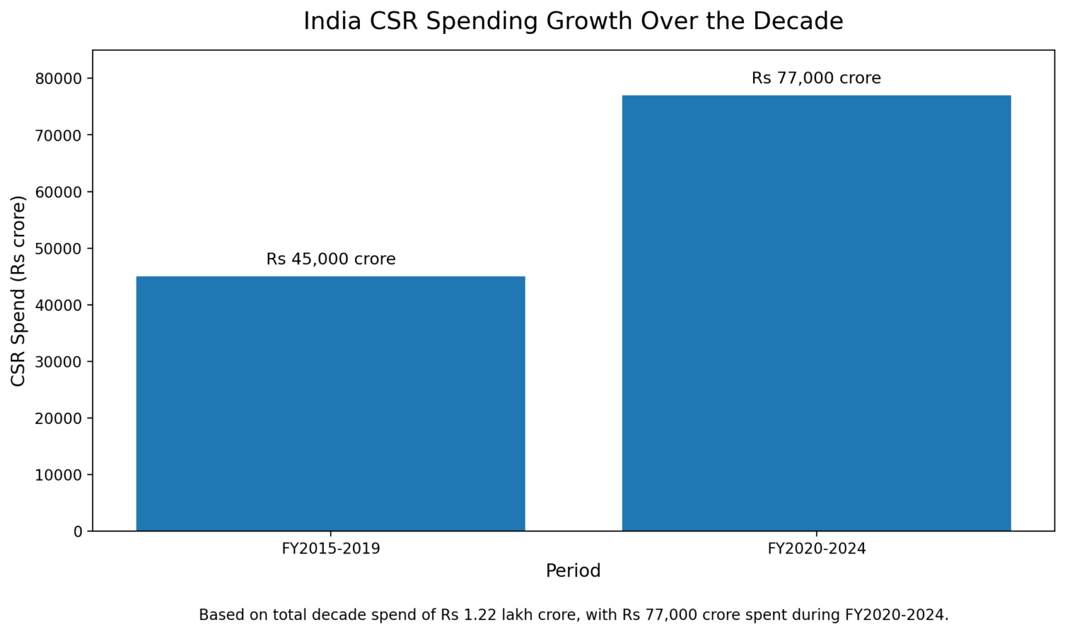 India’s CSR Spending Crosses Rs 1.22 Lakh Cr in 10 Years, but ...