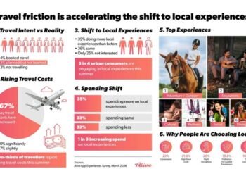 Alive App Survey: 75% of Urban Consumers Turn to Local Experiences as Travel Costs Rise