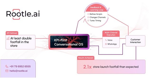 Rootle.ai Eliminates Revenue Delays, Turning Customer Intent into Instant Conversions with its Voice AI-first Conversation OS