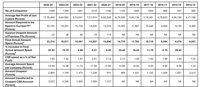 India CSR