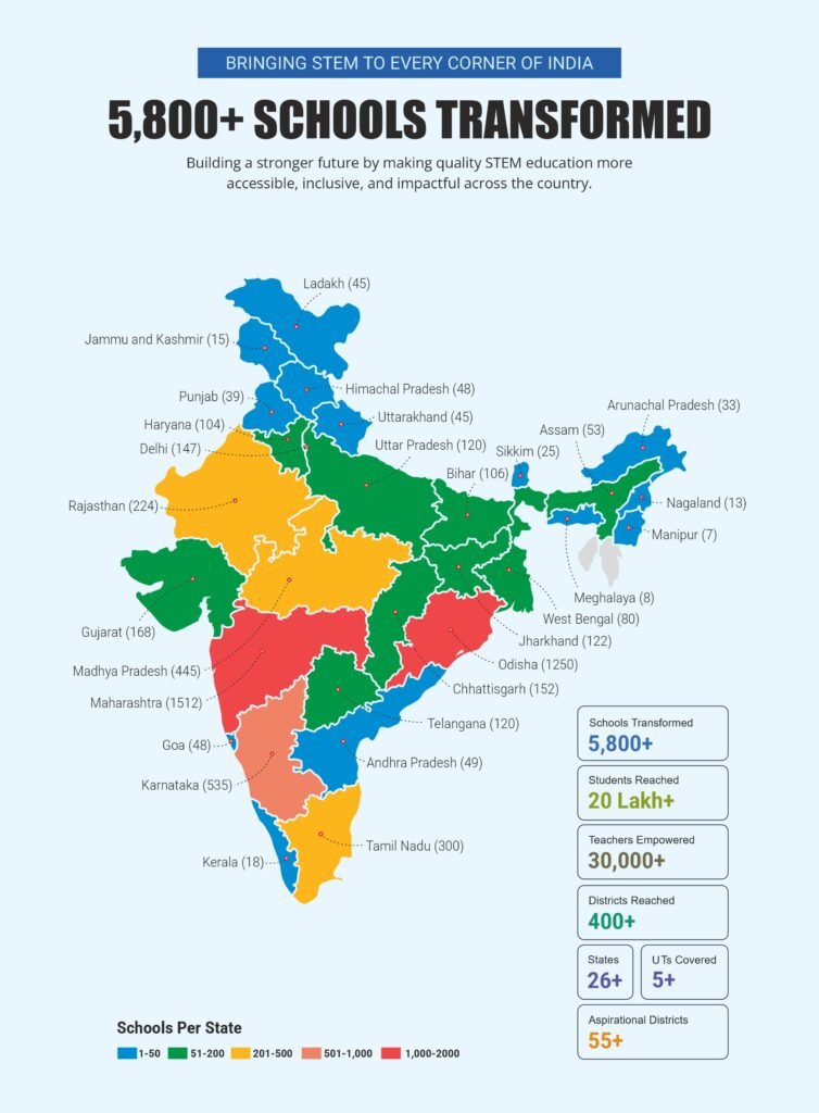 Through this CSR-led approach, STEM Learning has reached 20 lakh+ students, 5,800+ schools, 30,000+ teachers and 400+ districts, making practical science education accessible to children who often have limited exposure to laboratories, models and experiential learning tools. By combining corporate funding with school-level implementation, CSR is helping bridge the learning gap between privileged and underserved regions. It is enabling rural and semi-urban students to understand science through experiments, models, competitions and innovation challenges, turning classrooms into spaces of curiosity, confidence and future-readiness.