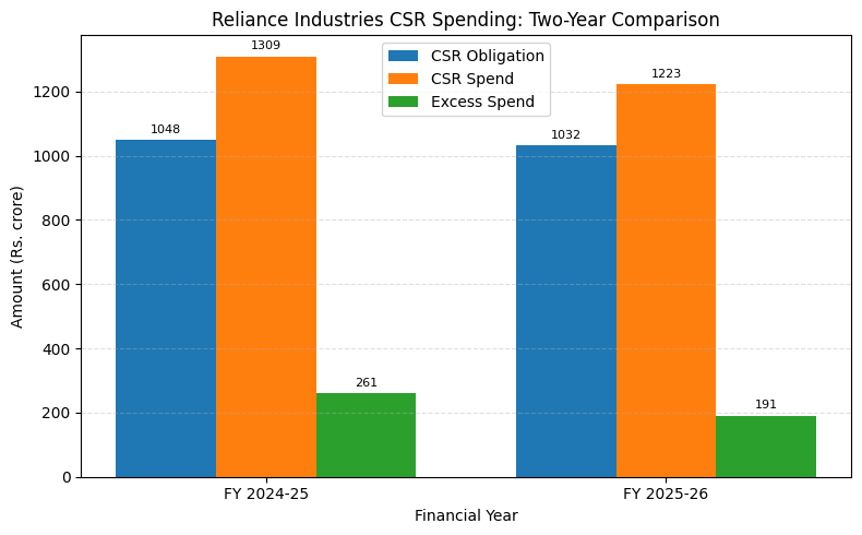 India CSR