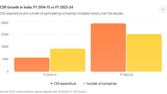 India CSR