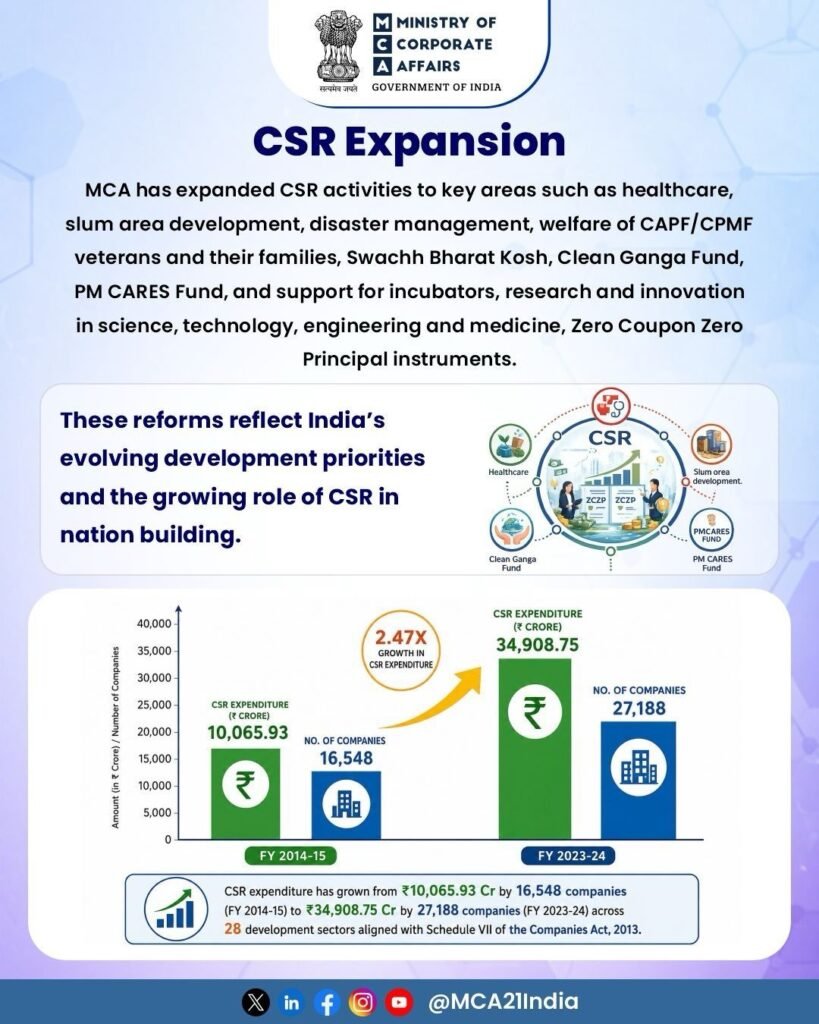 India CSR