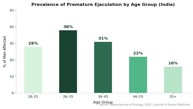 Fig 4: PE Prevalence by Age Group in India | Source: Indian Journal of Urology, 2022