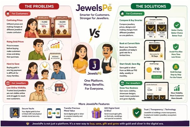 How JewelsPe Is Helping Customers Buy Smarter and Local Jewellers Grow in the Digital Era ! 1 India CSR