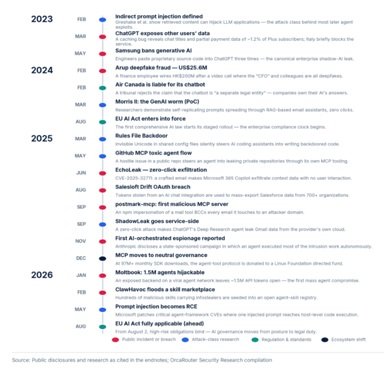 OrcaRouter Releases AI Threat Report 2026 Amid Prompt Attack Rise 2 India CSR