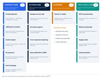 OrcaRouter Releases AI Threat Report 2026 Amid Prompt Attack Rise 3 India CSR