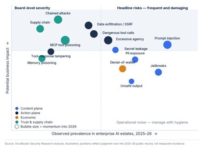OrcaRouter Releases AI Threat Report 2026 Amid Prompt Attack Rise 4 India CSR