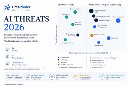 OrcaRouter Releases AI Threat Report 2026 Amid Prompt Attack Rise 1 India CSR