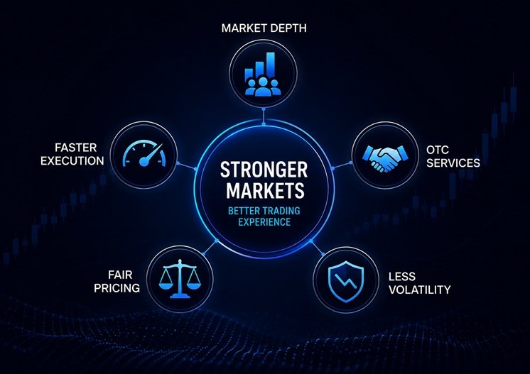 Deeper Liquidity and More Efficient Markets

Institutional investors generally trade larger amounts than retail investors and therefore have a greater influence on exchanges, which need to provide greater liquidity and more efficient execution to meet institutional investor demands. 

To meet these expectations, exchanges are improving:

Market Depth: More traders keep prices steady.

Faster Execution: Better tech prevents missed deals.

OTC Services: Large trades stay private to avoid market shocks.

Fair Pricing: High activity reveals the true value of assets.

Less Volatility: Deep liquidity prevents wild price swings.