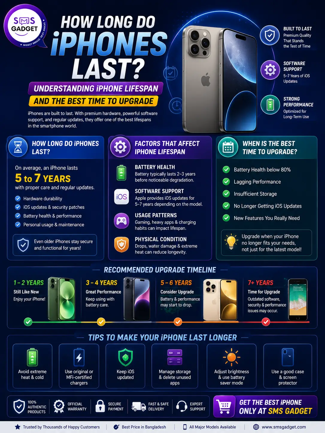 How Long Do iPhones Last? Understanding iPhone Lifespan and the Best Time to Upgrade 1 India CSR