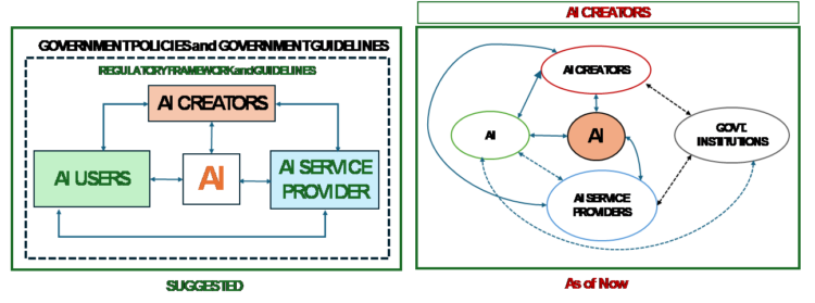 Traceability and Accountability of AI and Responsibility of User Community 1 India CSR