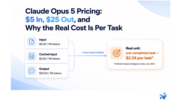Claude Opus 5 Pricing: $5 In, $25 Out, and Why the Real Cost Is Per Task 1 India CSR