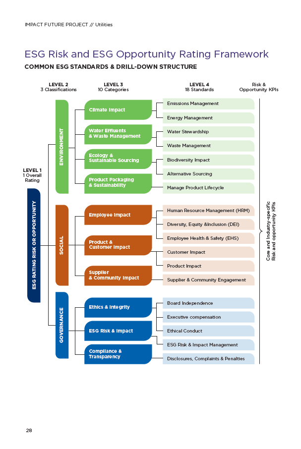 Utilities: An ESG Performance Framework Released 2 India CSR