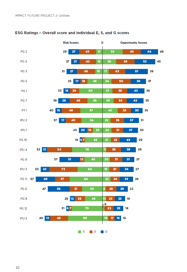 Utilities: An ESG Performance Framework Released 4 India CSR