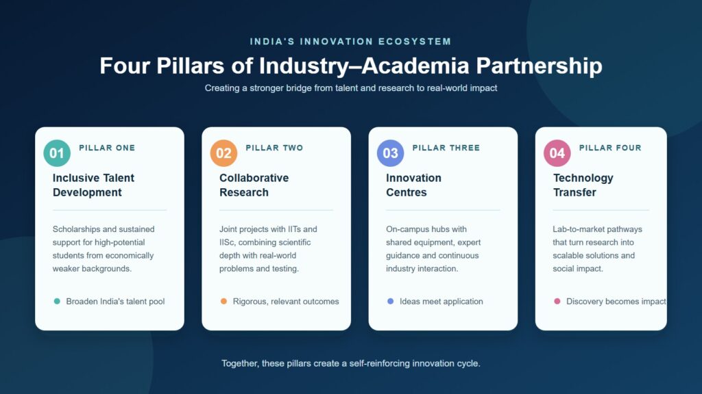 How Industry-Academia Partnerships Can Power India’s Innovation Future 2 India CSR
