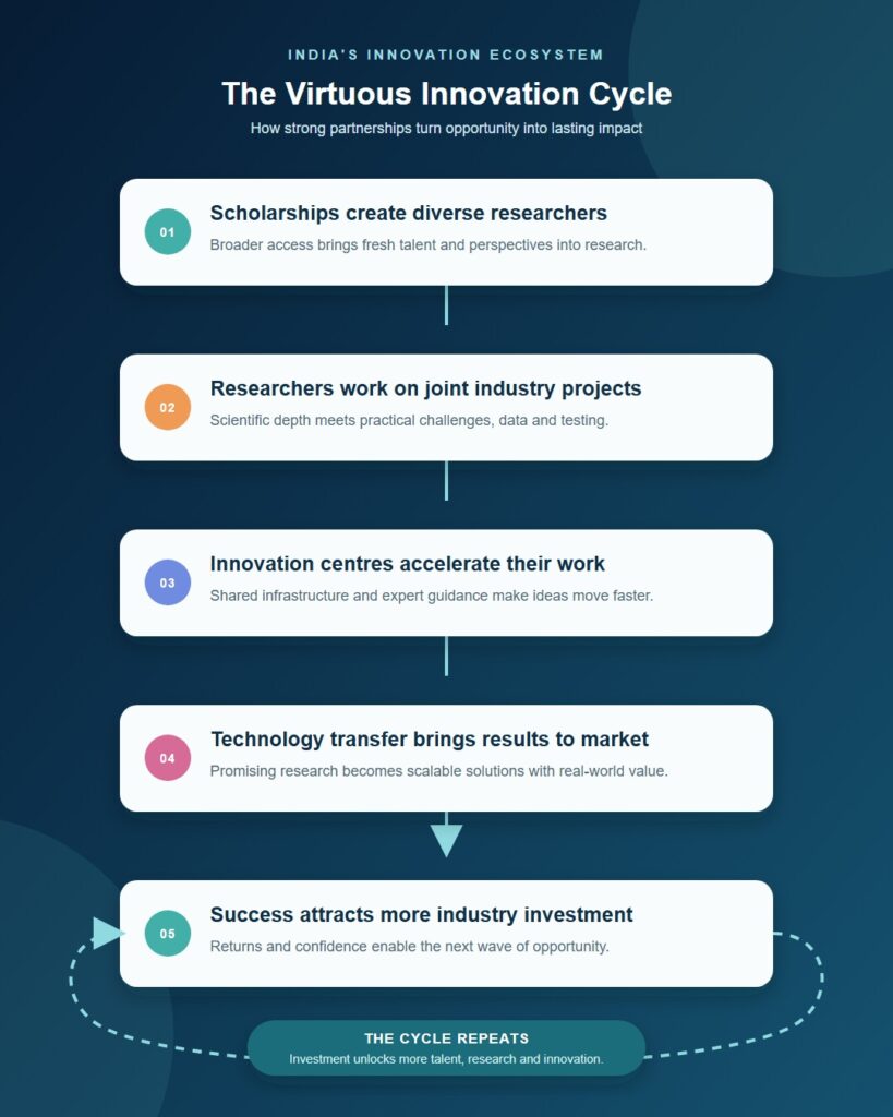 How Industry-Academia Partnerships Can Power India’s Innovation Future 4 India CSR