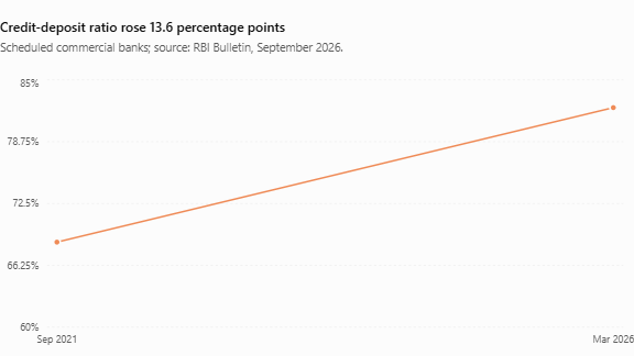 India’s Credit-Deposit Ratio Rises to 82.2%, Emerging as Banking’s Biggest Watchpoint 3 India CSR®
