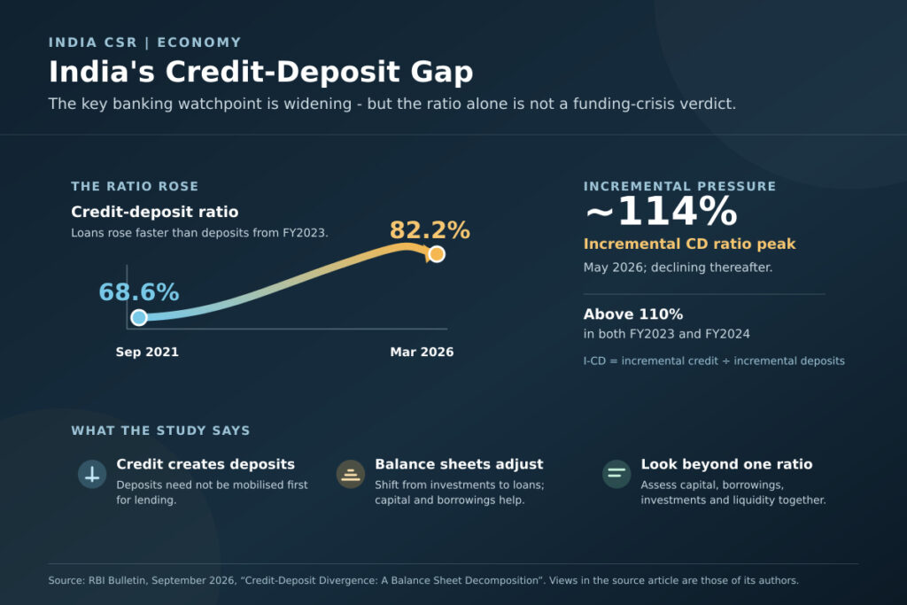 India’s Credit-Deposit Ratio Rises to 82.2%, Emerging as Banking’s Biggest Watchpoint 2 India CSR®