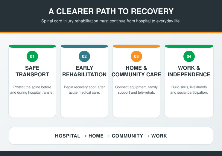 Building a Stronger Rehabilitation Pathway for Spinal Cord Injury in India 3 India CSR®