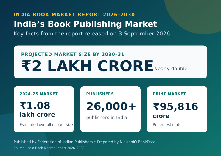India’s Book Industry Eyes ₹2 Lakh Crore Market by 2030–31, Report Maps Growth Path 2 India CSR