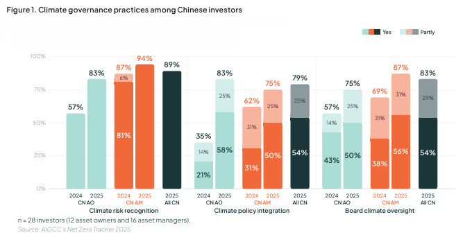 Chinese Investors Increase Climate Solutions Commitments as Asset Owners Lead, AIGCC Finds 2 India CSR