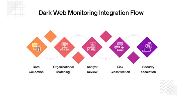 Dark Web Monitoring Tools: What They Actually Reveal About Your Organisation’s Exposure 2 India CSR®