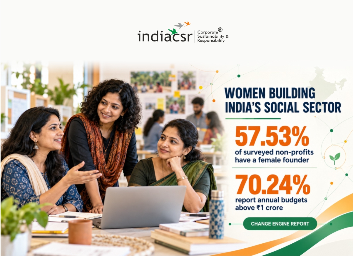 57% of Non-Profits Have a Female Founder; 70.24% Report Annual Budgets Above ₹1 Crore: Change Engine 1 VARUN AGGARWAL Founder Change Engine@ India CSR
