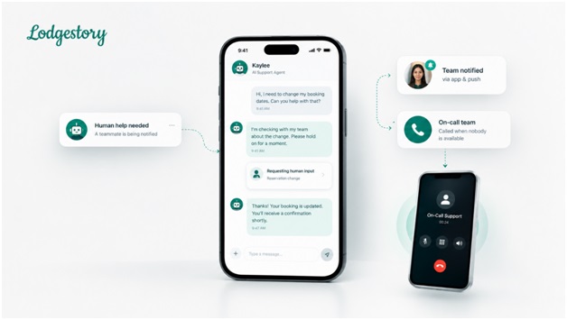Lodgestory AI Support Agent now Asks a Human mid-chat, and Phones the on-call Team When Nobody is at the Inbox 1 India CSR®